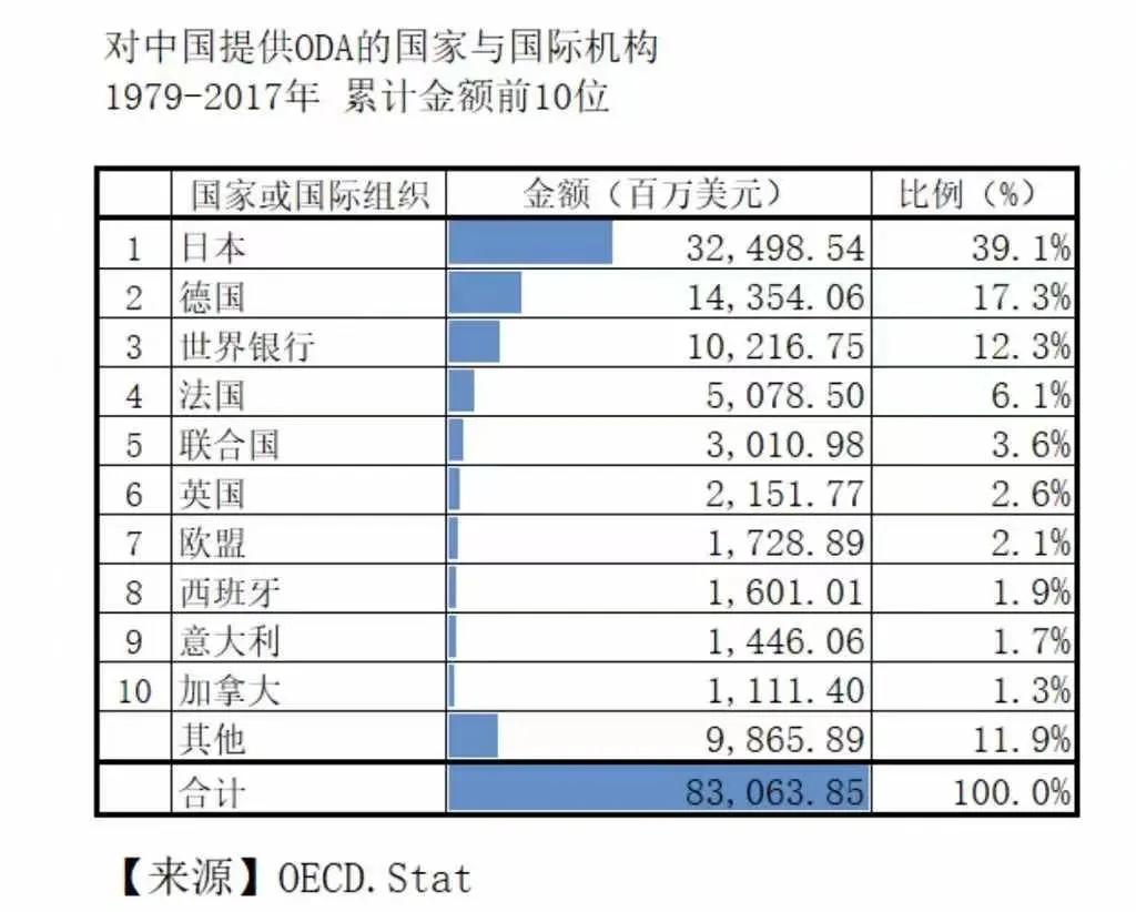 日本第一，居然没有米帝！对中国提供ODA的国家与国际机构
1979-2017年累
