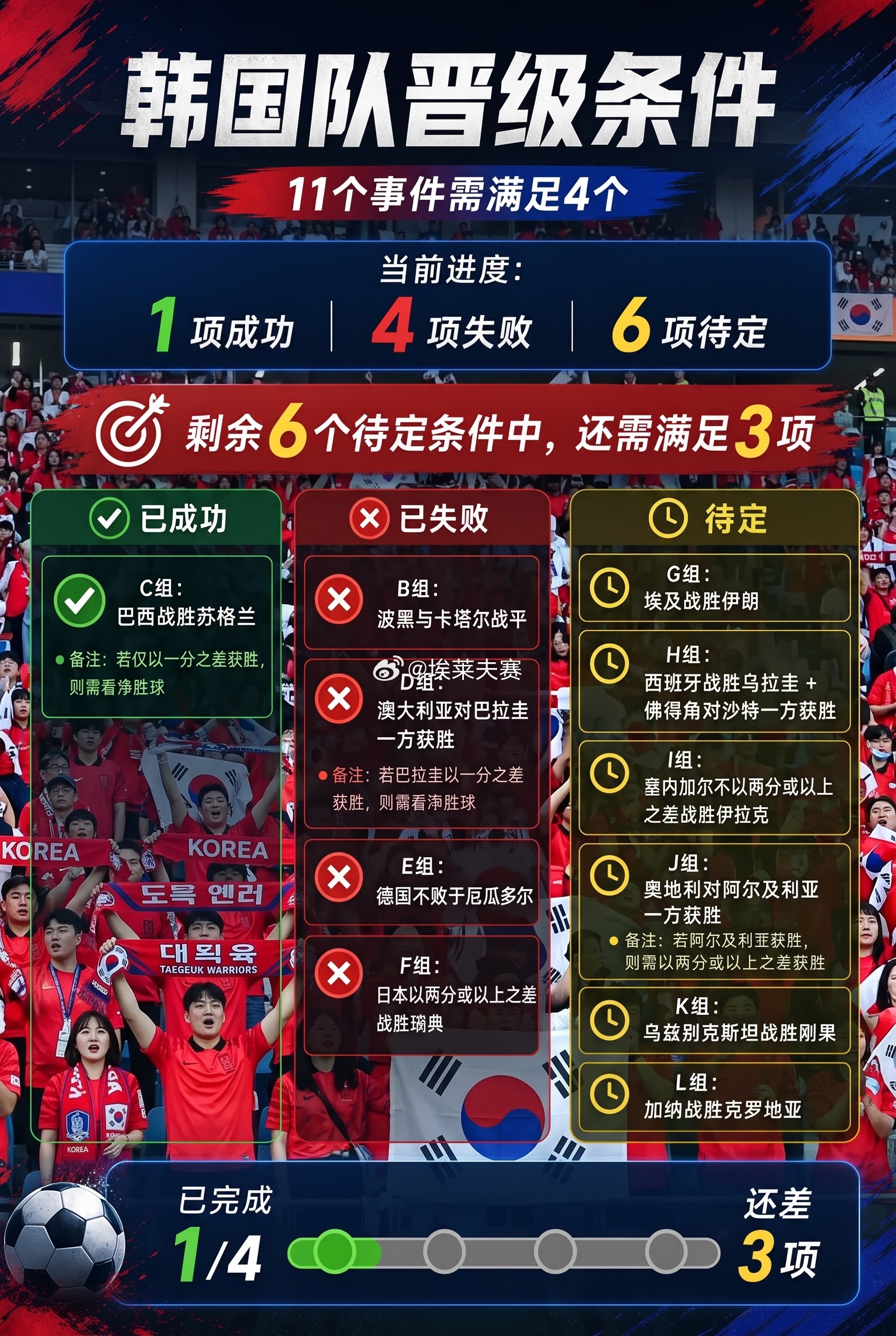 韩国若能小组第三出线将战G组第1今天几乎全网都在帮韩国队计算出线条件韩国队需要在
