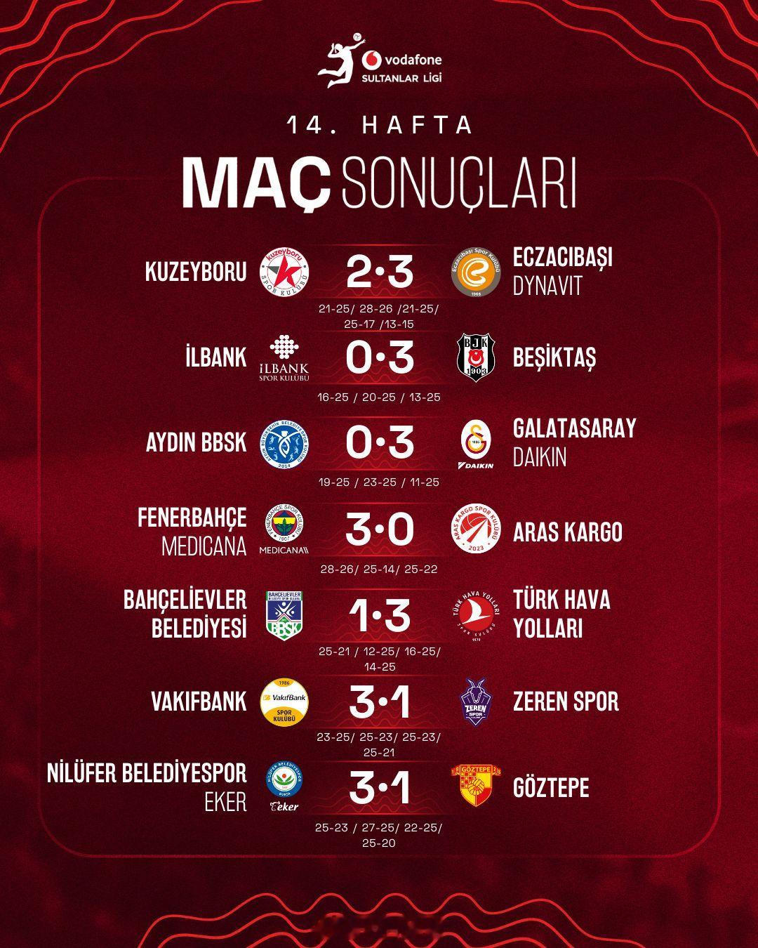 2025-2026女排土超 常规赛第14轮比赛结果，和此轮过后的积分排名。加拉塔