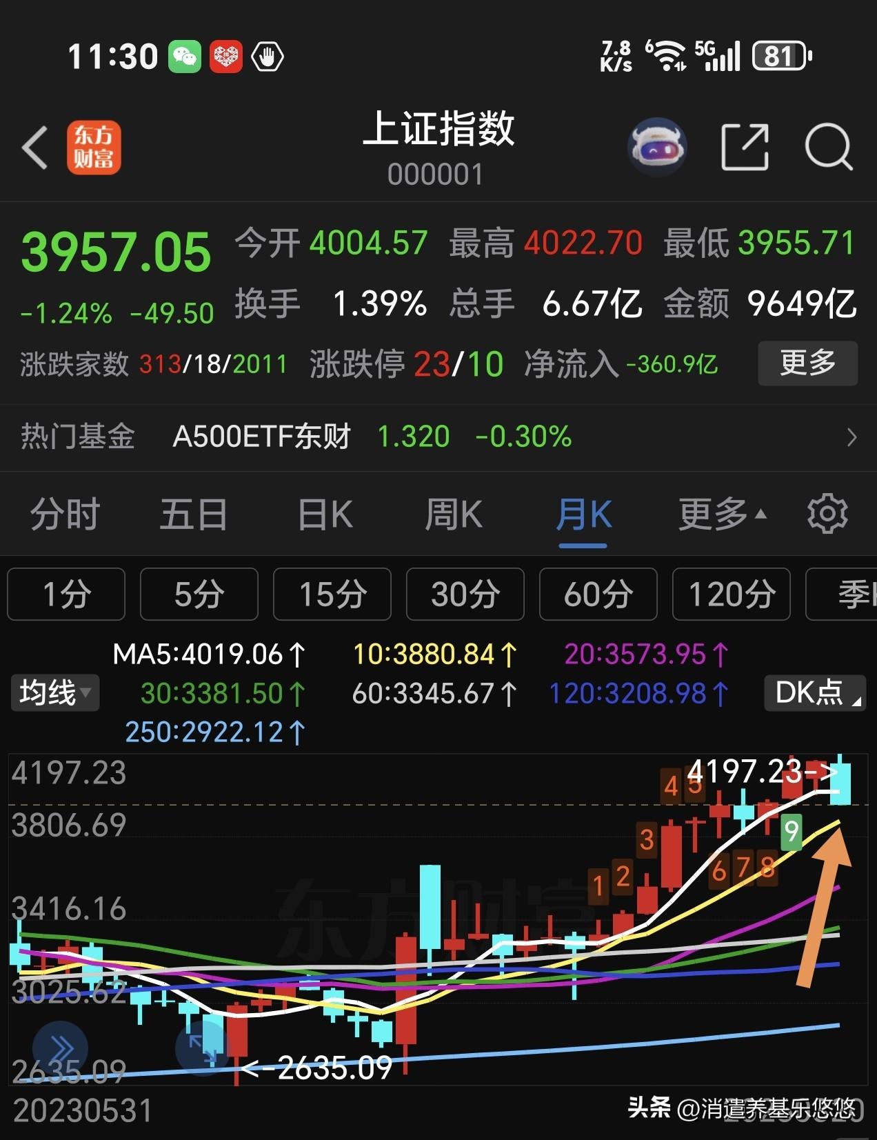 下周大盘在这个位置止跌。
上证指数5月线已经跌破，2-3天收不回来就算有效跌破，