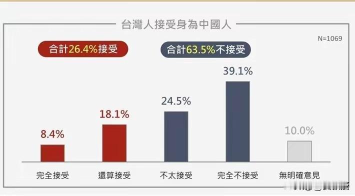 在陈水扁，蔡英文，赖清德
这些台独分子
带领下，台湾很多老百姓被洗脑了
目前最新