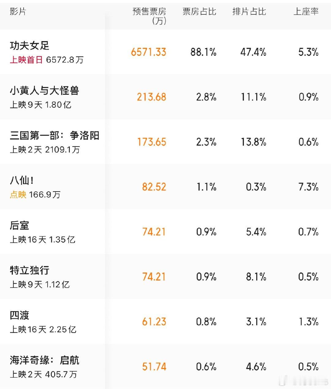 明天各部电影的排片如下：《功夫女足》47.4%《小黄人与大怪兽》11.1%《三国