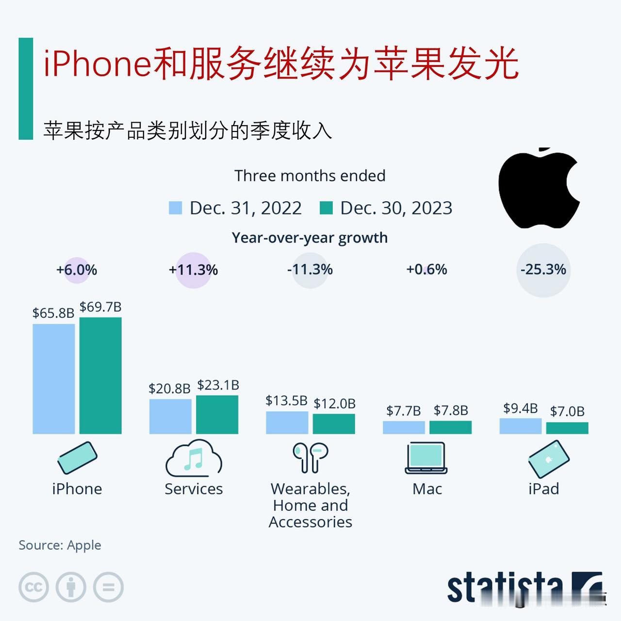 iPhone仍然是苹果业务的核心, 服务将成为苹果未来的摇钱树

得益于强劲的i