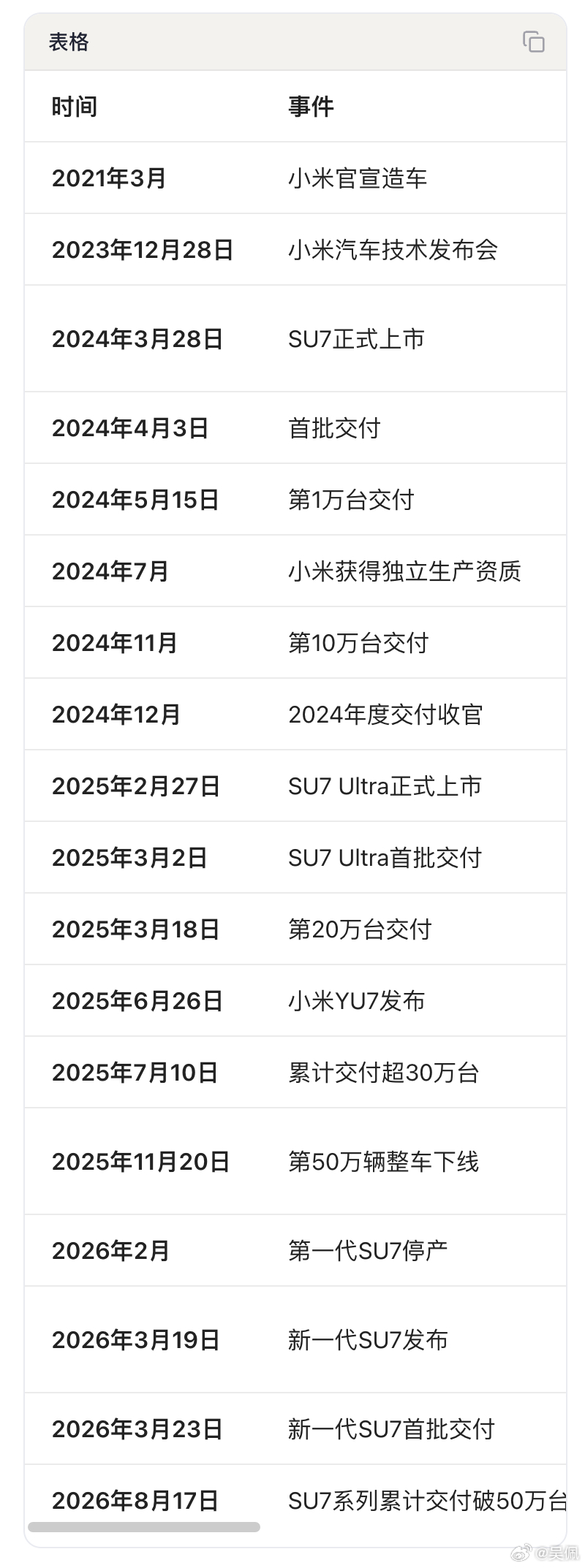 小米SU7系列交付突破50万台 小米SU7系列用时28.5个月突破50万台交付，