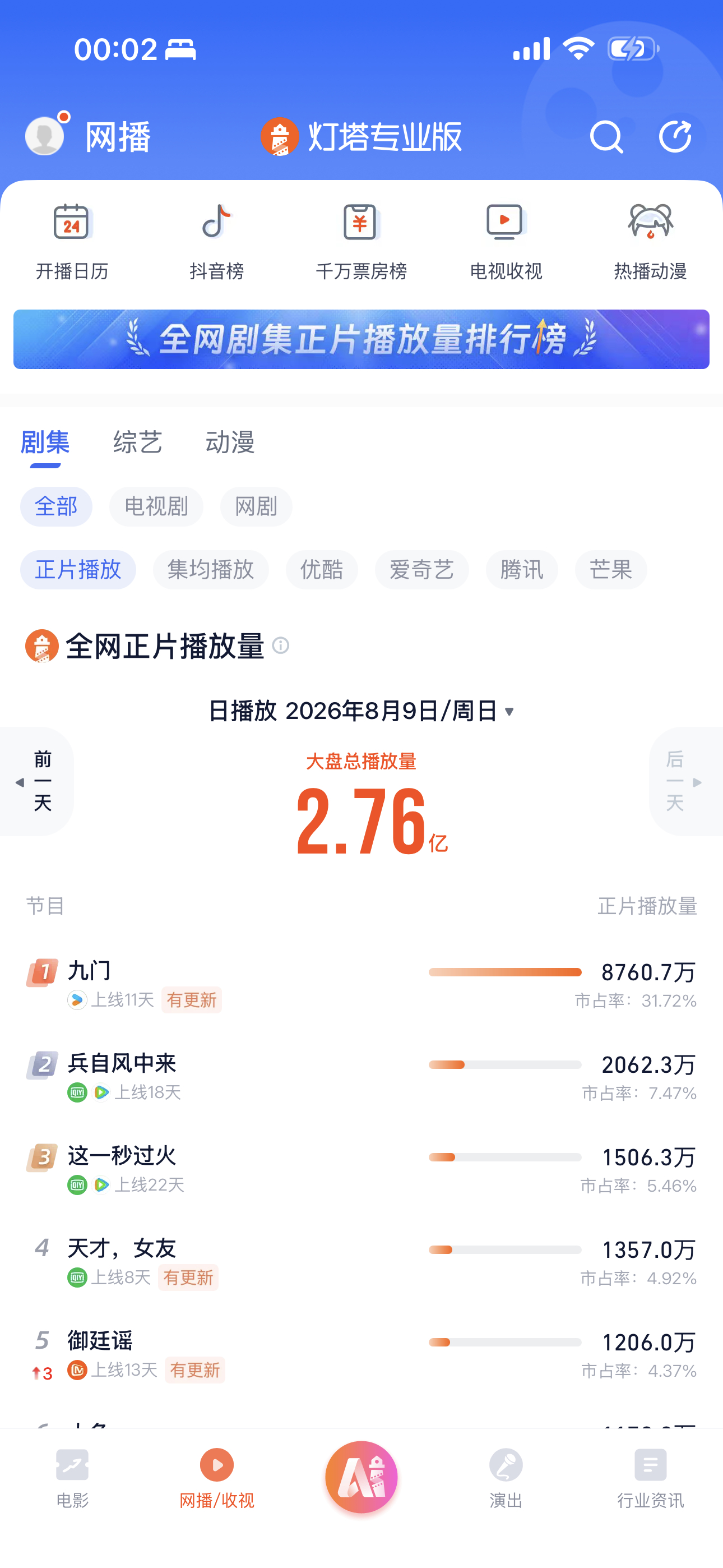 陈伟霆  单更新高！鼓掌鼓掌！牛啊！明天云合有可能能过6000大关！陈伟霆张启山
