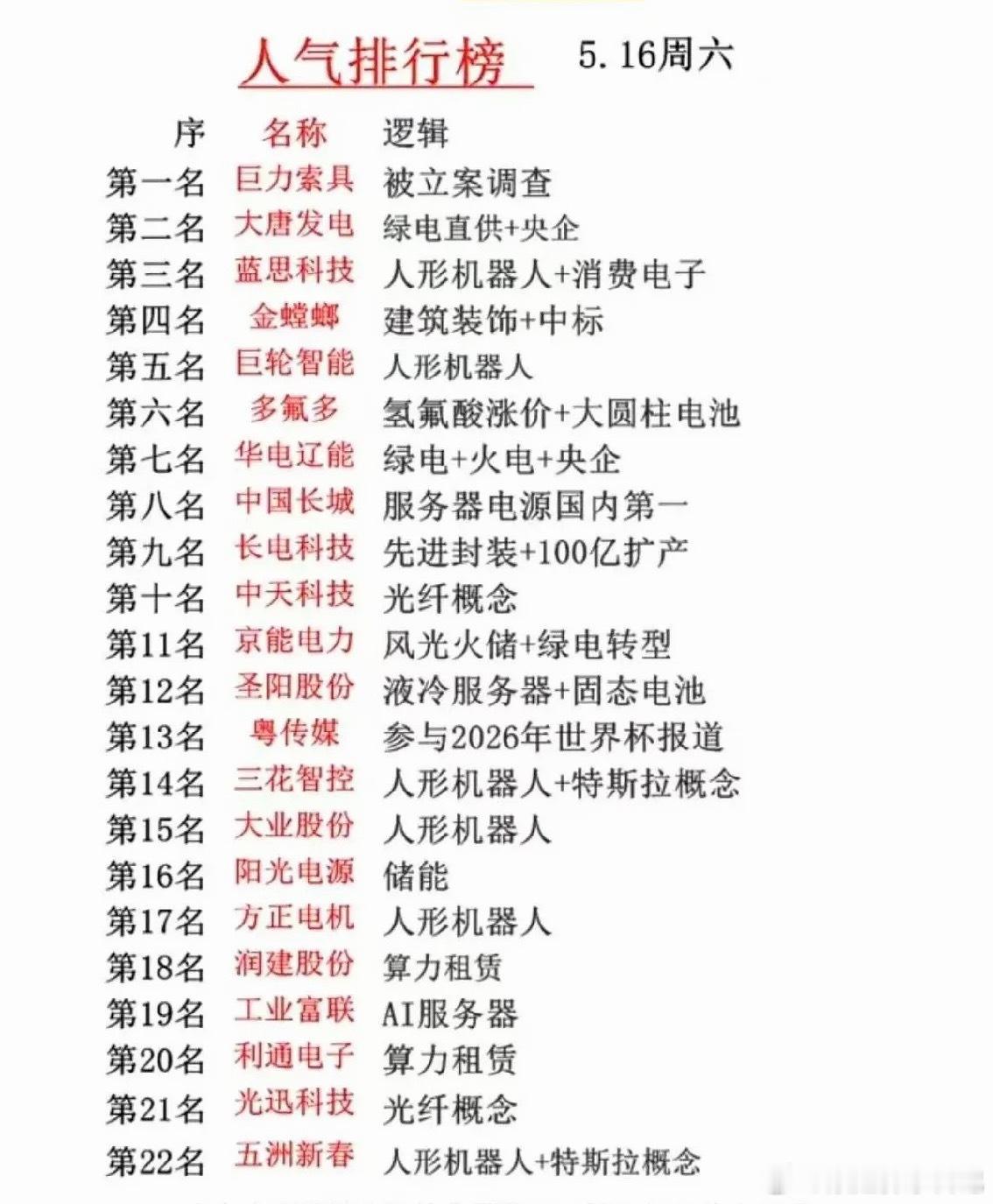 5月16日A股人气榜全景解析：22只热门标的核心逻辑拆解！个股梳理分析1. 巨力