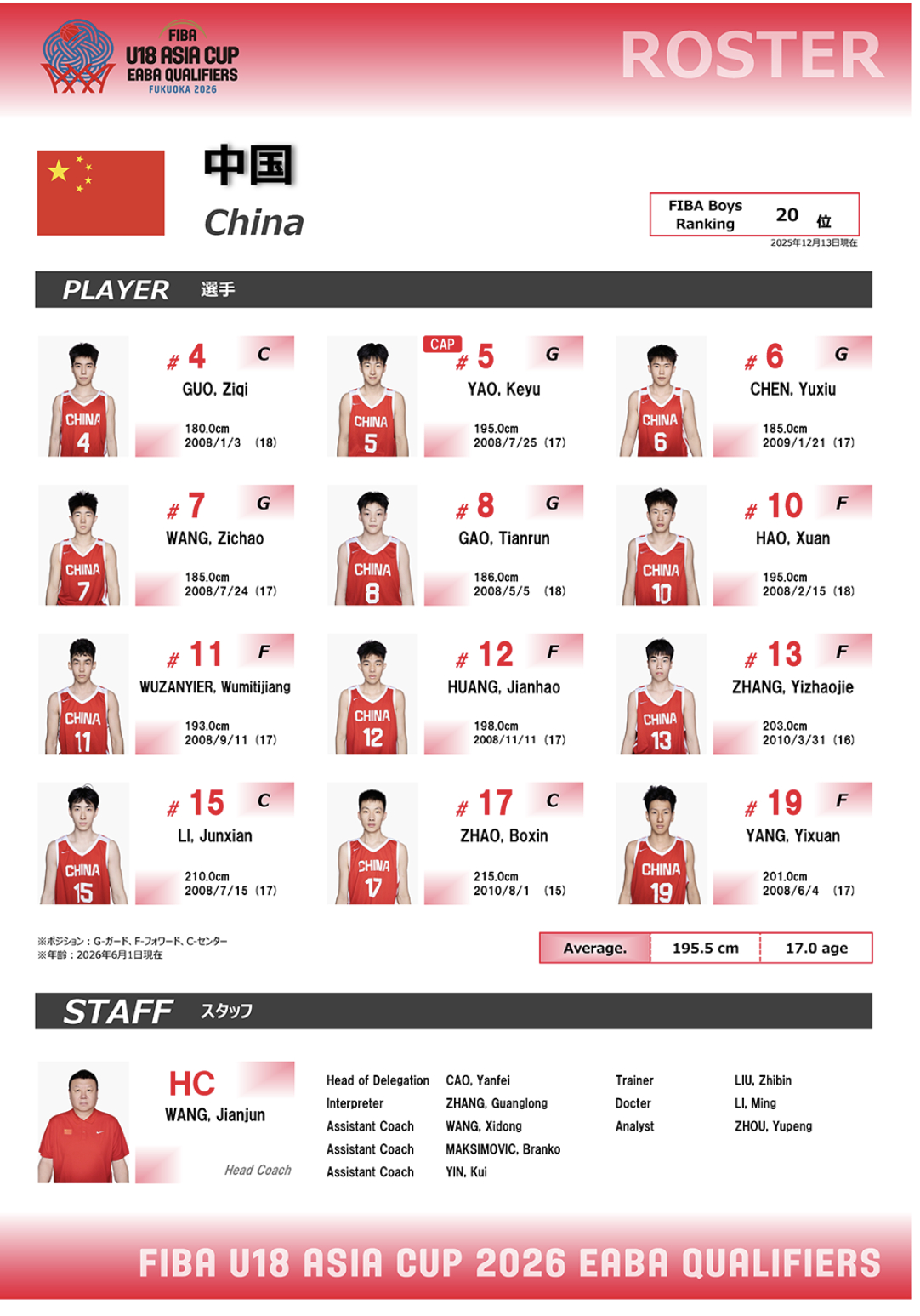 U18国青名单来了～～郭子琦，姚柯宇、陈昱休、王子超、高天润、郝煊、吾赞依尔、黄
