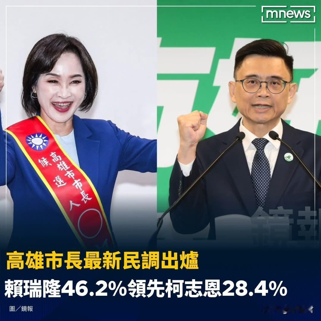 20260612差距拉开啰😮

【高雄市长最新民调出炉　赖瑞隆46.2％领先柯