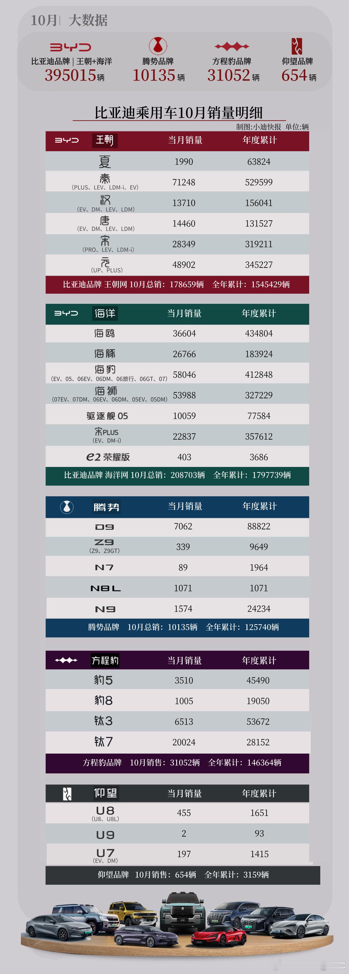 比亚迪10月细分销量：- 王朝：17.86 万台，以秦系列为主，汉、唐各自约 1