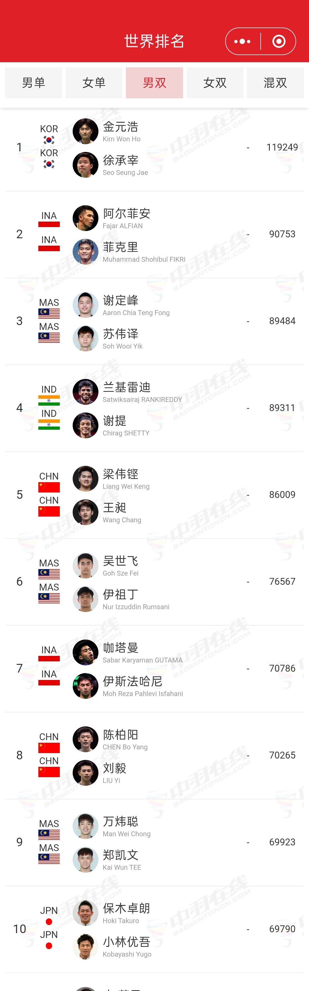 6.23最新🏸男双世界排名前20:🇰🇷徐金🇮🇩双菲🇲🇾谢苏🇮🇳
