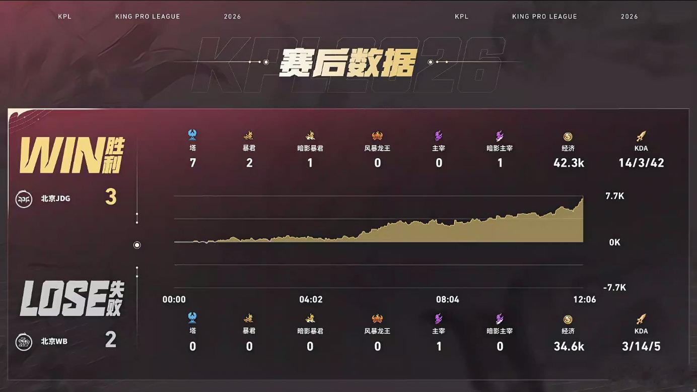 对局对抗张力拉满，无畏选出空空儿游走不断拉扯，依靠分身探查视野、伺机干扰敌方后排