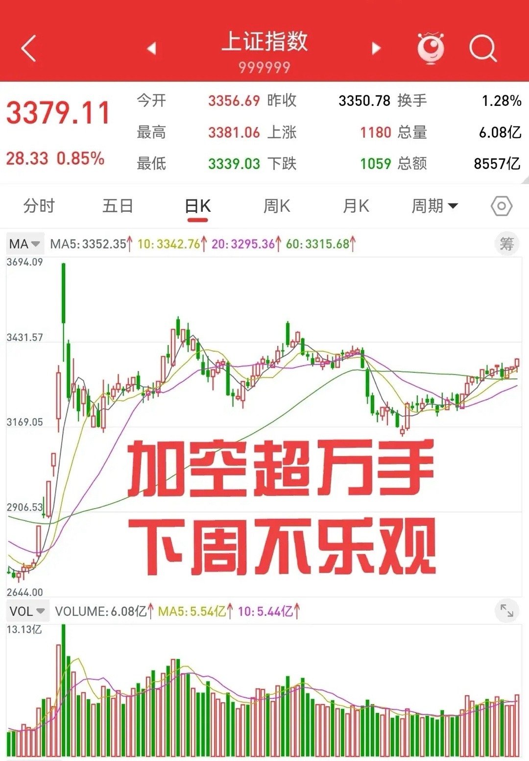 2月23日，股指期货大幅加空超过一万手，下周一可能出现大幅下跌的行情。周五上证指