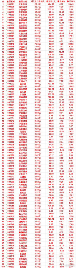 9月15日，前3天主力买入的名单一览！C燧原-U：3日净流入 23.1亿，最新价