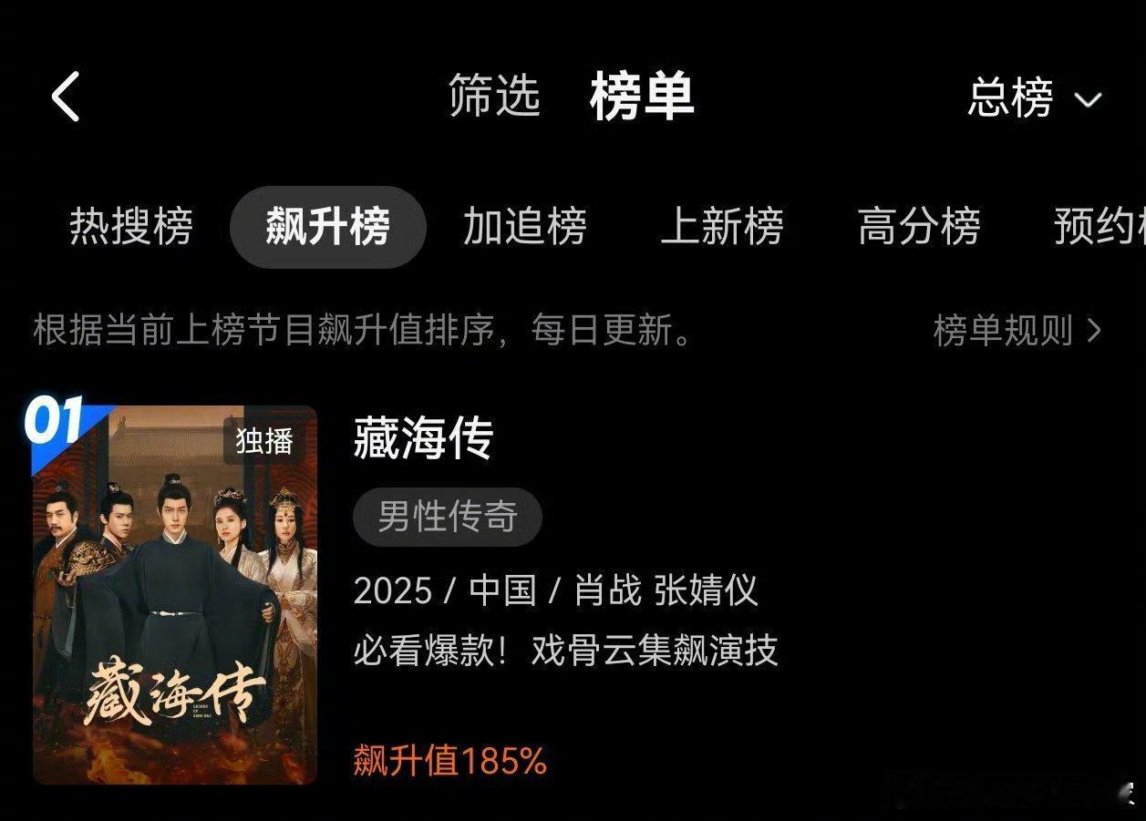 肖战《藏海传》不愧是现象级大爆剧一直有新观众入场，飙升值已经高达185%！长尾太