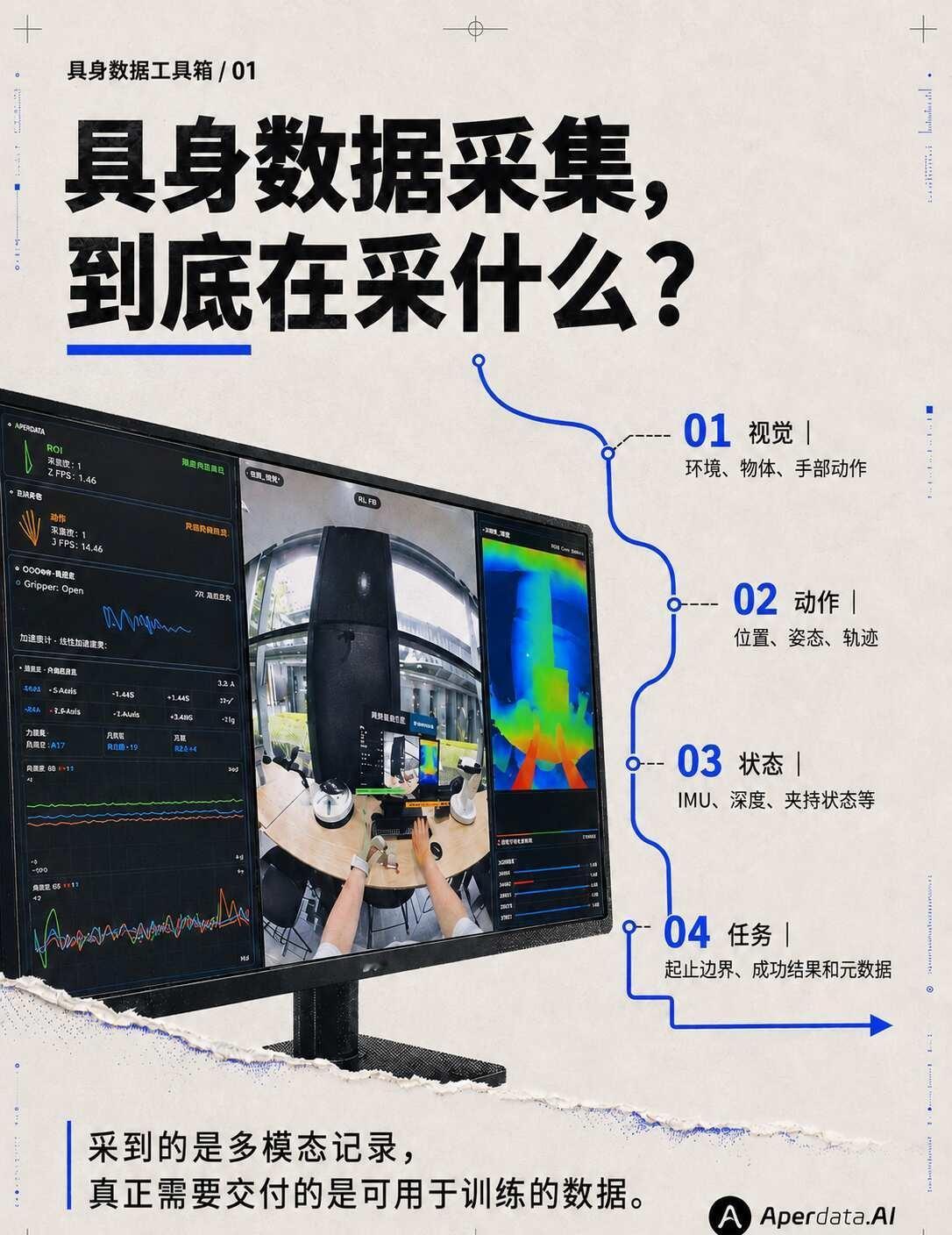 01｜具身数据到底在采什么？
视觉、动作、状态、任务，多路信号...
AperD