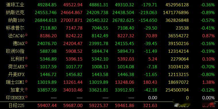 早评：昨天两市股指小幅度收窄，但是同步放量，给一种放量滞涨的感觉，盘面上跌多涨少
