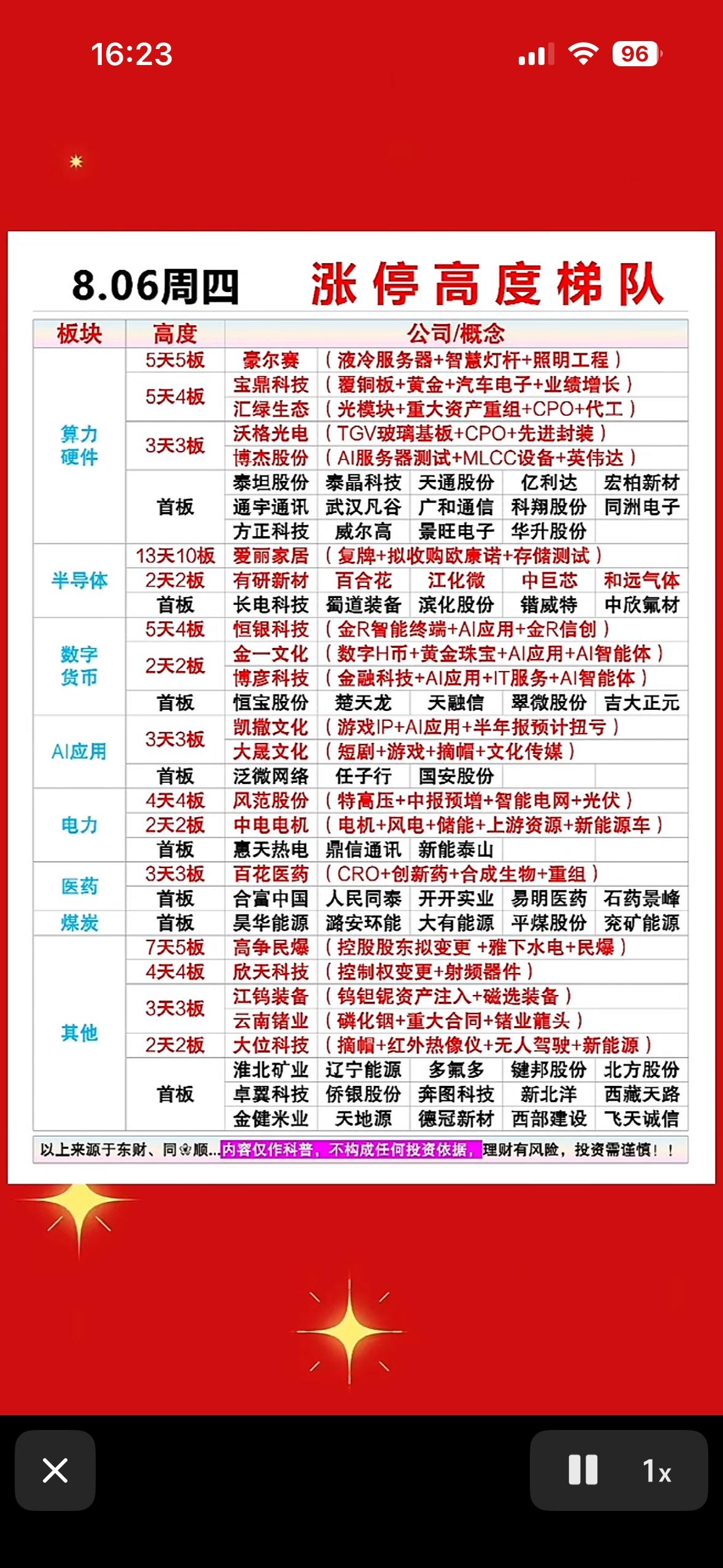 8月6日涨停梯队出炉！算力半导体齐发力，爱丽家居13天10板领跑全场，这波行情太