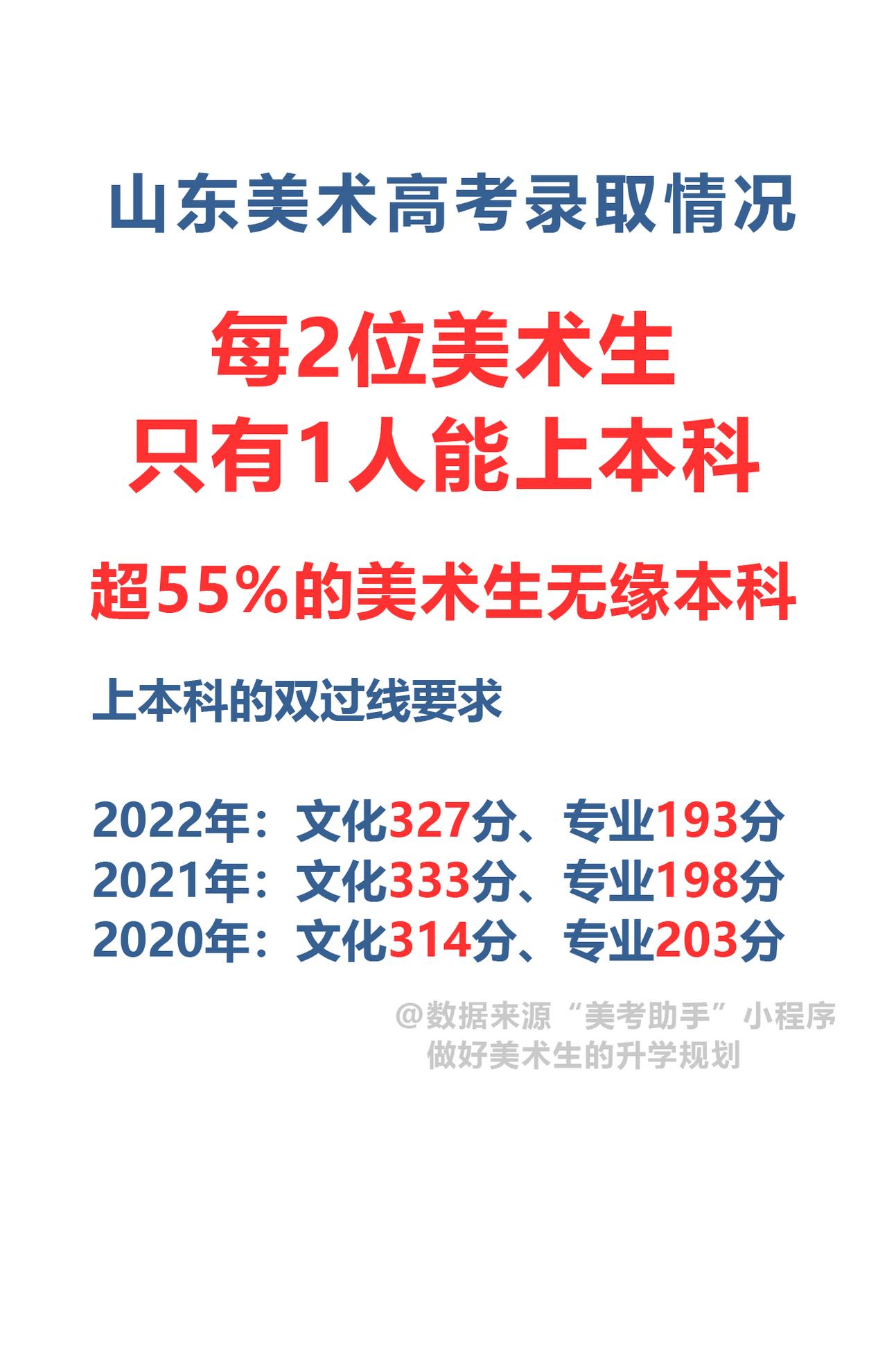 山东美术高考竞争极其惨烈，2个美术生里面只有1个能上本科，40%的考生能连双过线