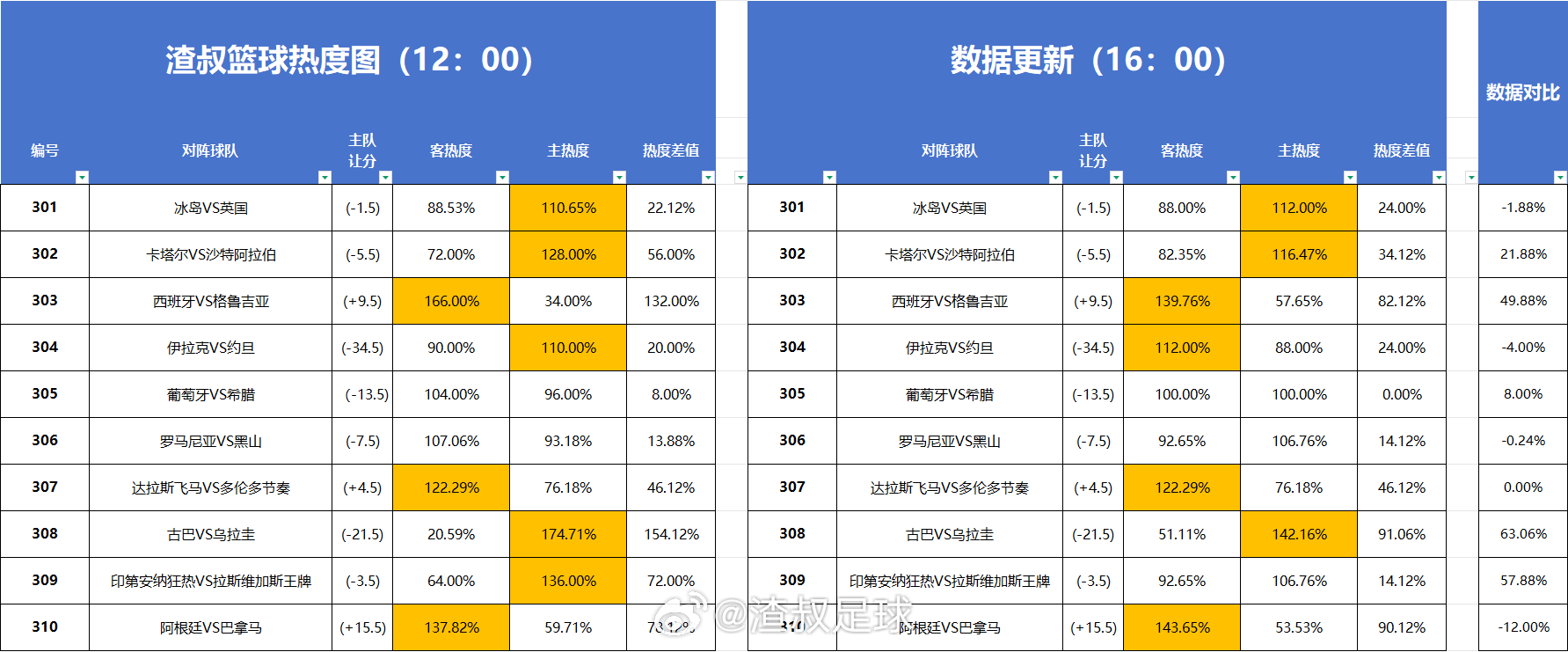 篮球热度图更新 