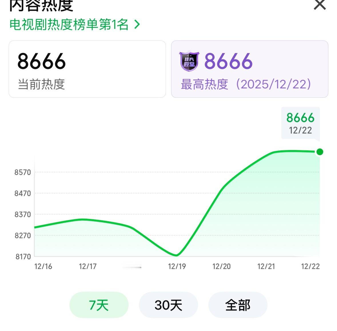 双轨热度超新了，8666了，诡秘们继续冲冲冲。 