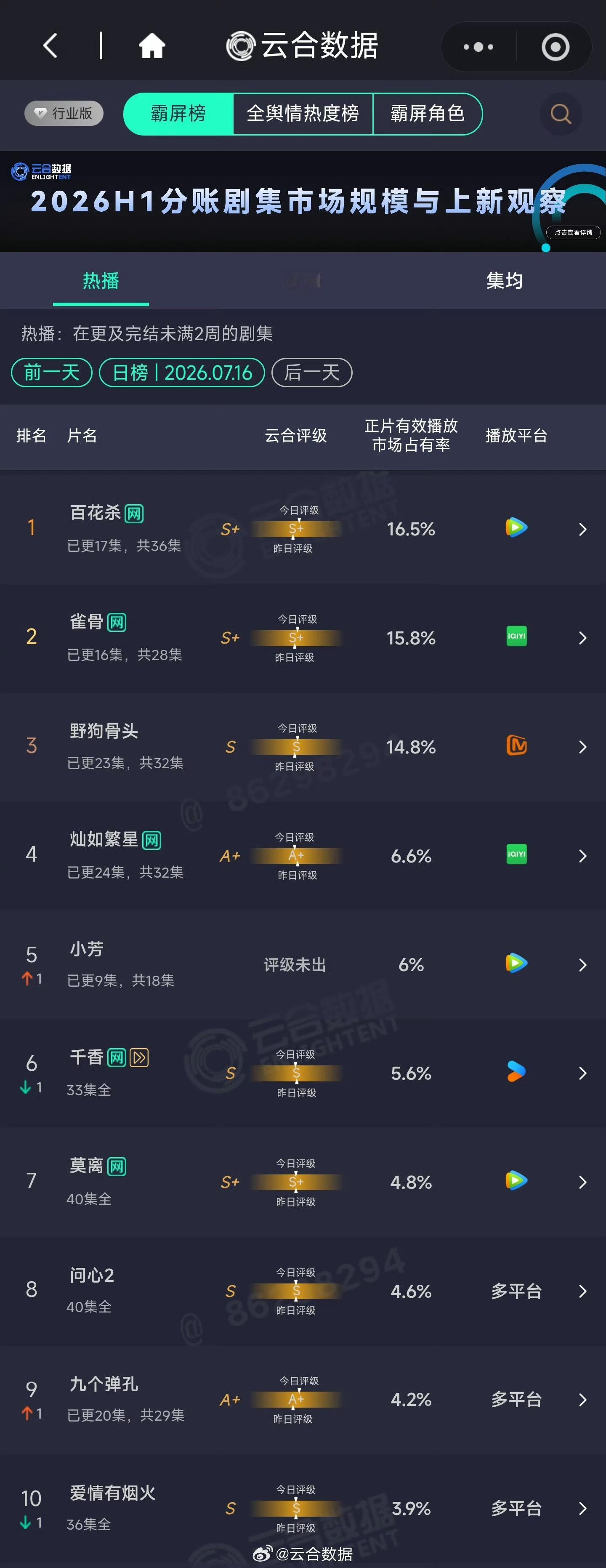 今年的暑假档截至目前有点冷，别说爆剧了，连真正的热播剧都稀有从数据来看，成绩最好