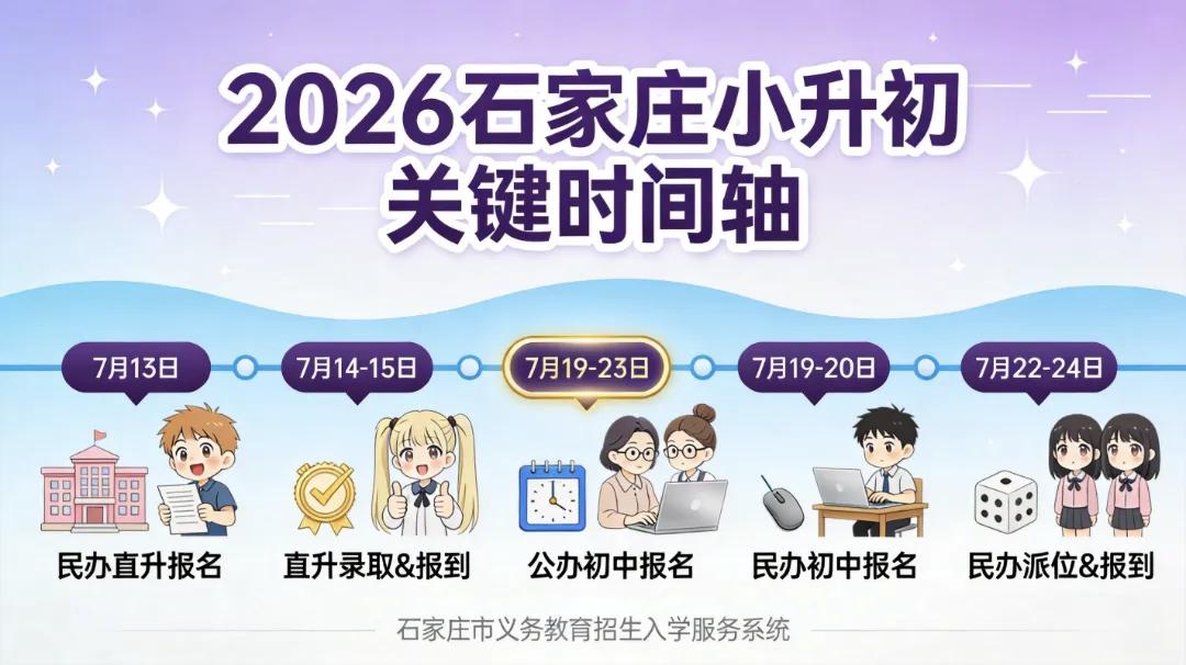 石家庄小升初关键时间轴来了 7月份，真是石家庄教育界最忙碌的时候。幼儿园，小学，
