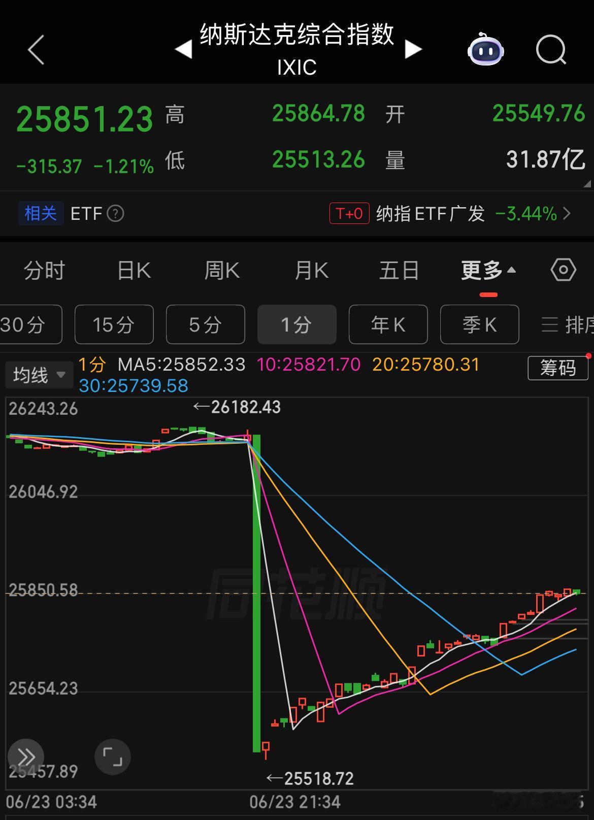 纳指低开2.5%后低开高走。 这代表了资本的一种态度，如果今晚美股上演绝对大反弹