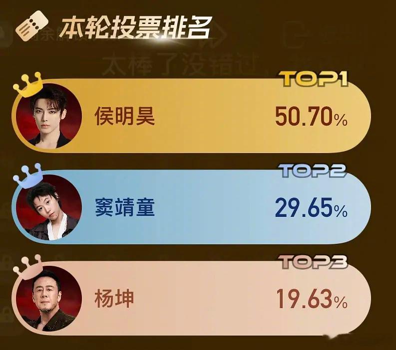 侯明昊歌手获胜晋级下周比赛歌手第三组得票率：侯明昊 50.70%窦靖童 29.6