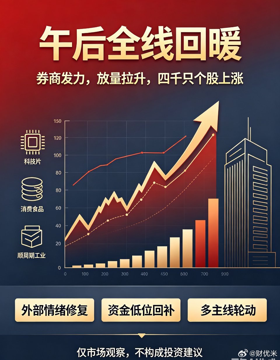 午后重磅回暖！A股三大指数集体拉升，券商发力放量上涨，5点理清当下市场核心逻辑午