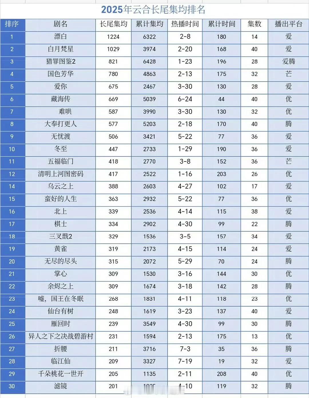我们掌心真牛啊，不仅三轮上星而且口碑长尾俱佳❗❗超过好多氵剧[并不简单]刘诗诗叶