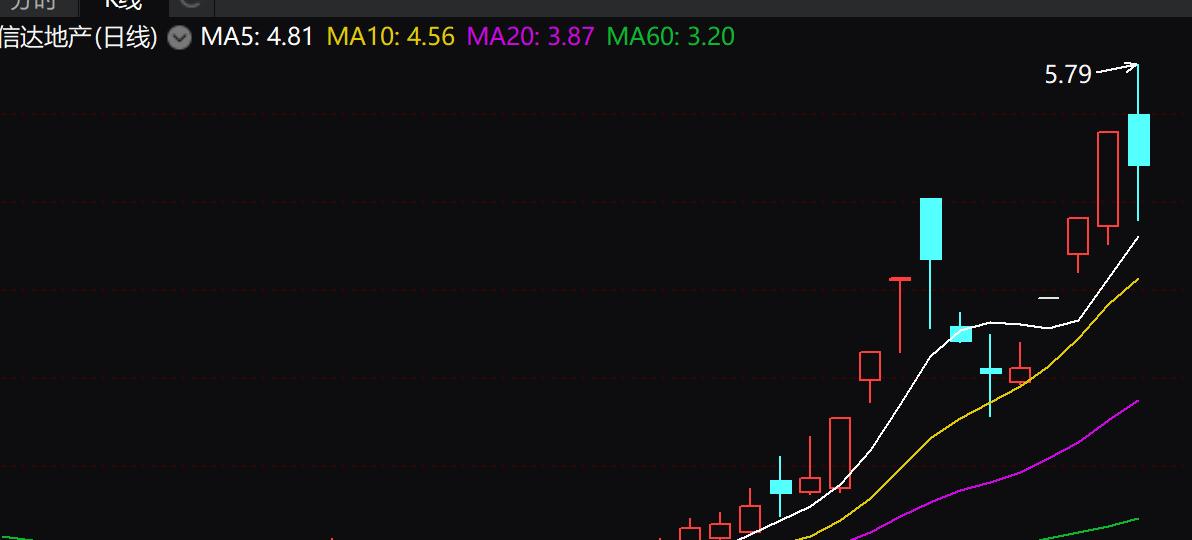 收盘了，信达地产还是未冲成功，券商再度试探还是失败，缺口支撑区间内，多等等。大家