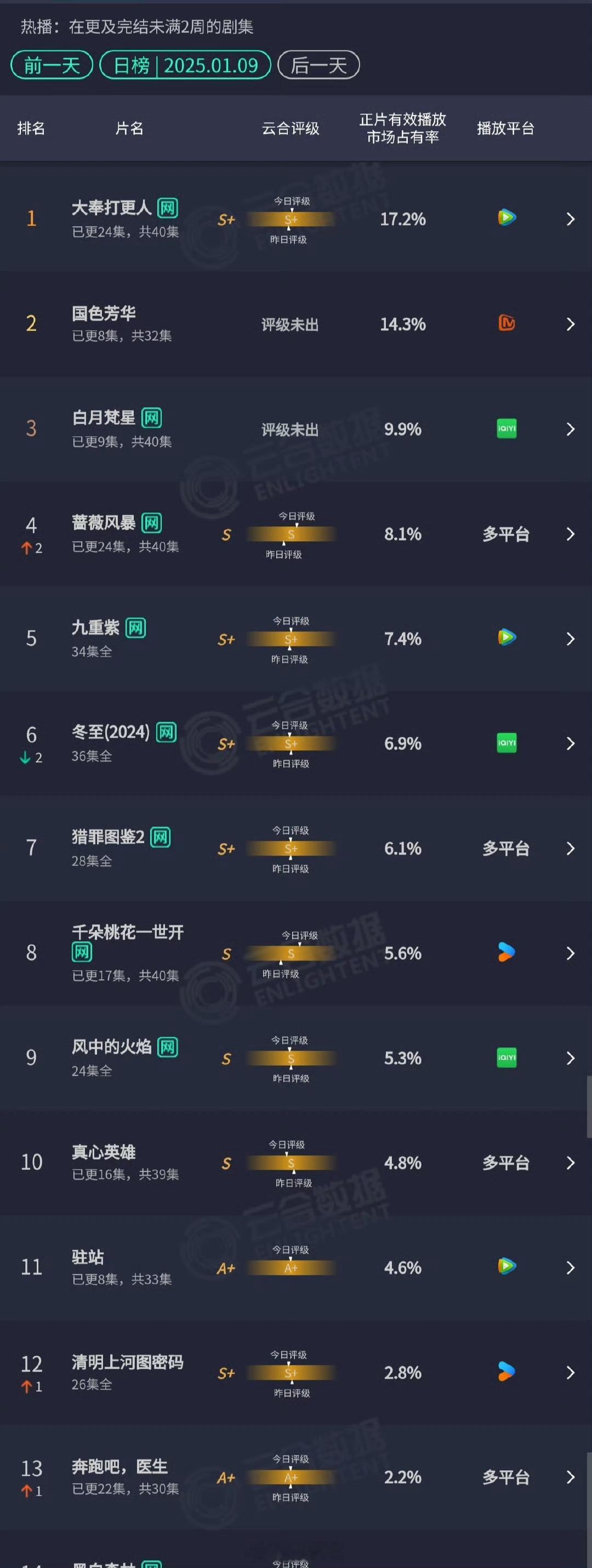 云合 昨日云合王鹤棣《大奉打更人》17.2%杨紫《国色芳华》14.3%白鹿《白月