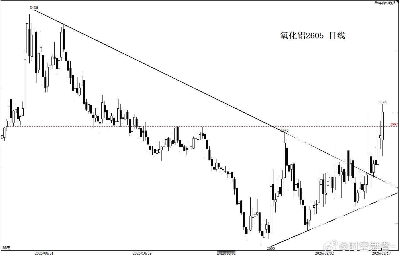 有消息，有力气，一根大阳200点。期货