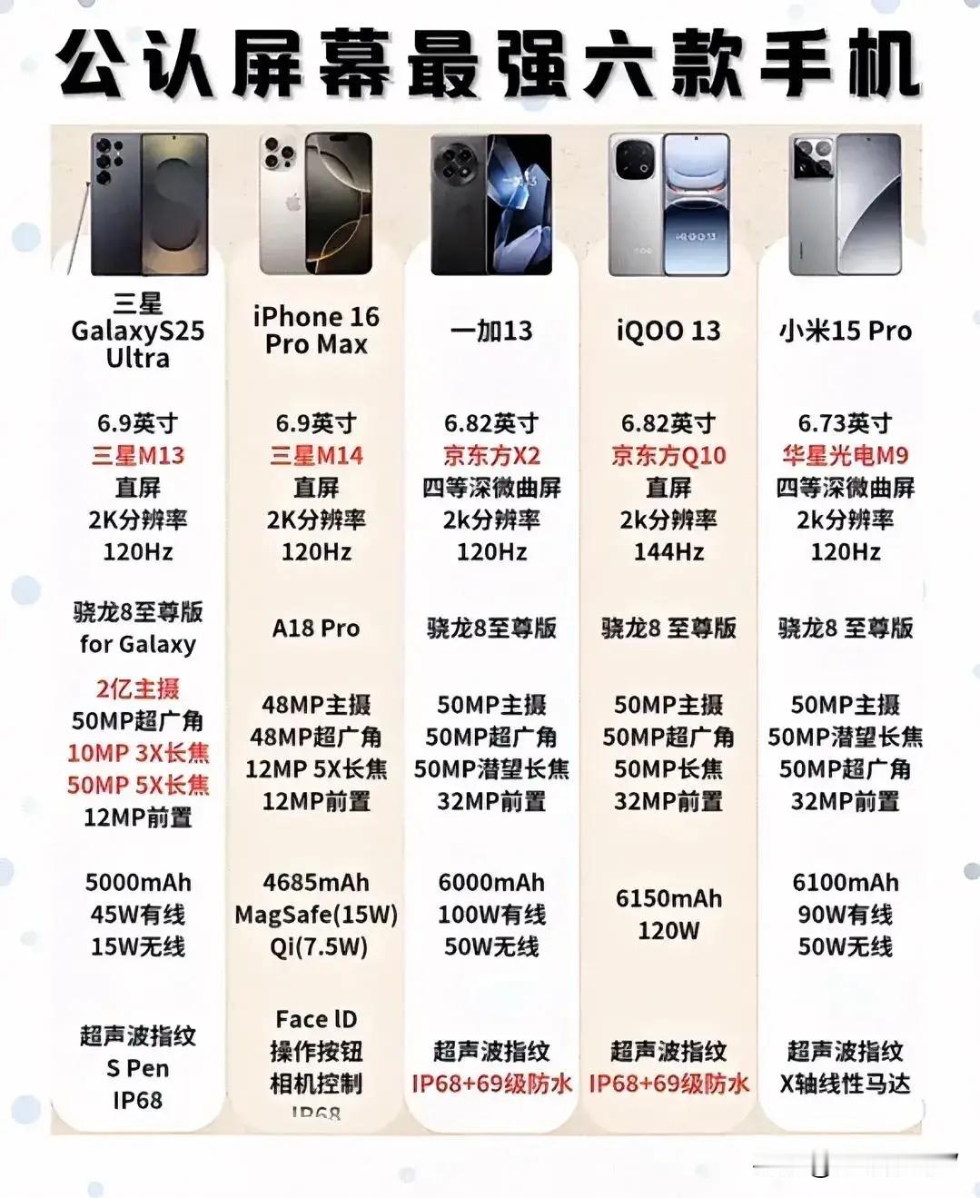 目前公认屏幕最好的六款手机，最好的屏幕集中于三星屏，东方屏和华星光电，怎么样？有