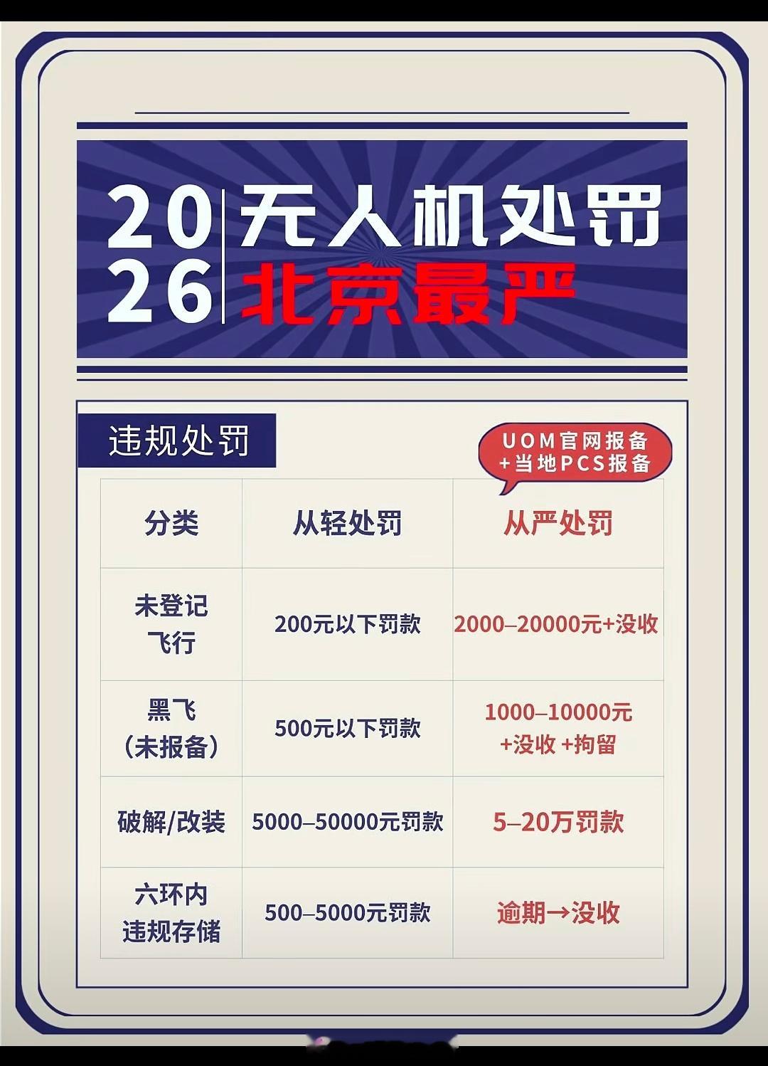 对无人机处罚，北京最严。严得让无人机已经退出北京市场。热点观点