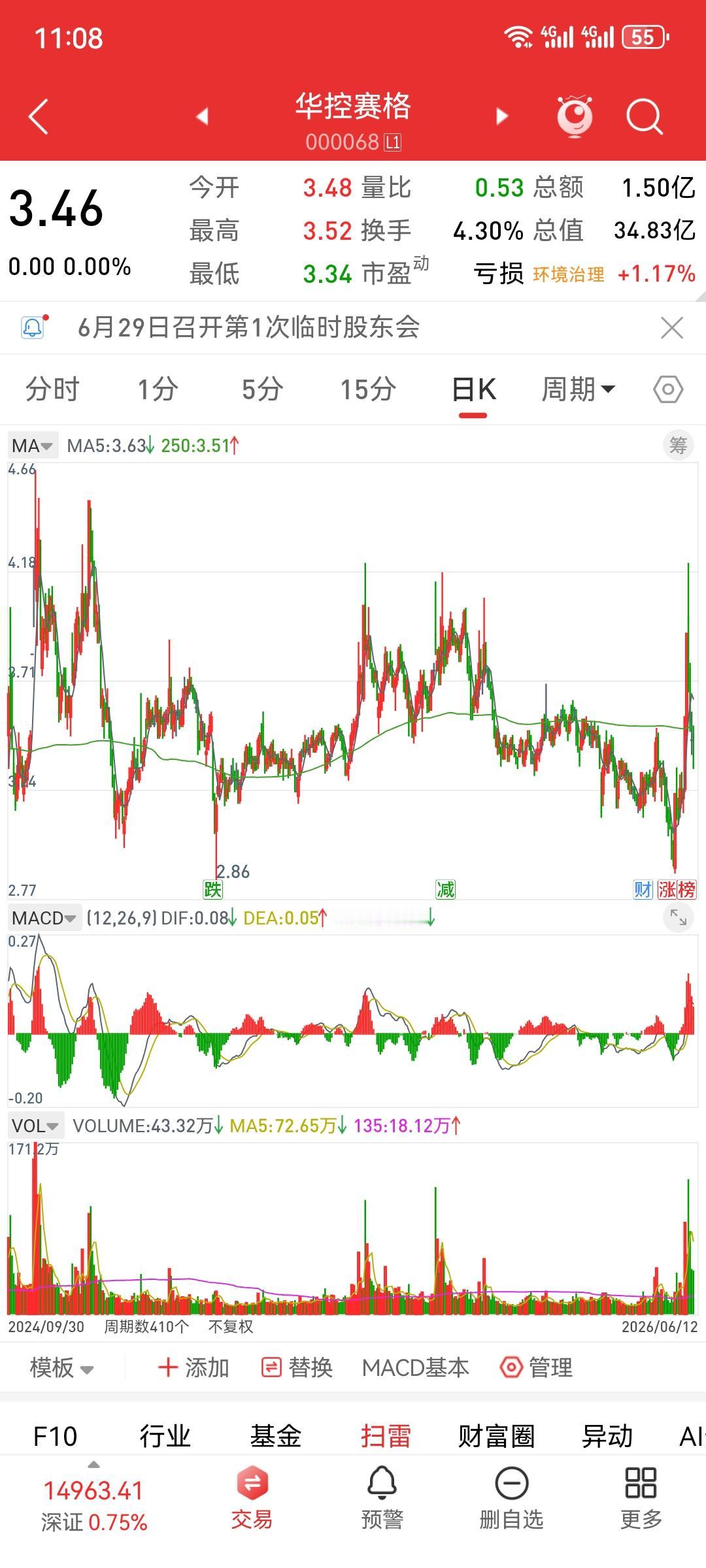 倍量收阴之首板。时间跨度还是以日k线上的20个月为主要参考。不然太短视了，也容易