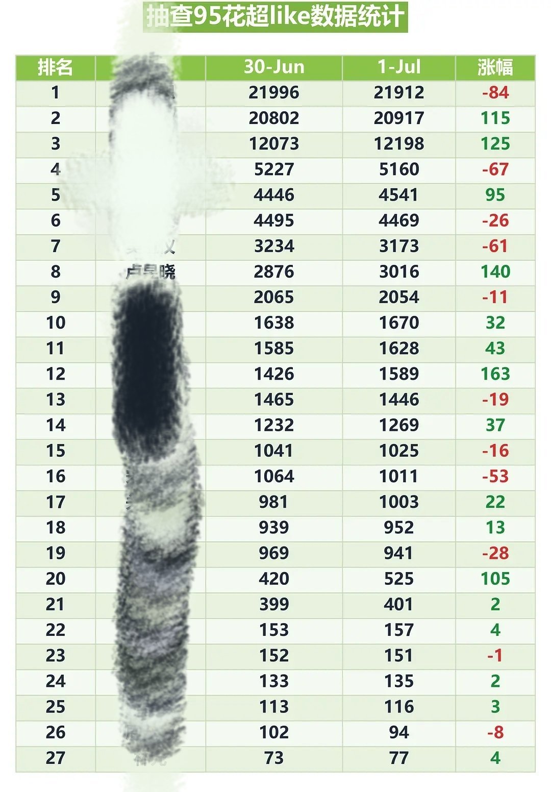 天天催恢复数据，现在恢复了，那就先把超like涨起来好嘛，昨天第一天涨了140，
