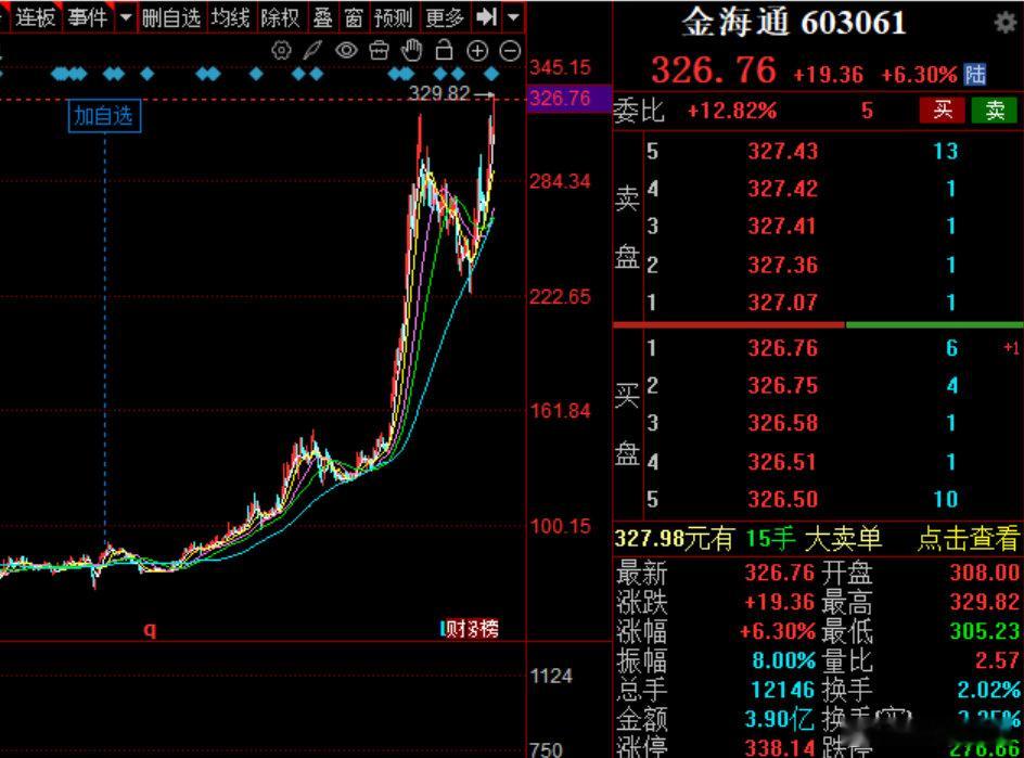 继续新高，多少倍了，直播时最明确的翻倍牛。星牛，真的好容易多倍，重点还是拿的住。