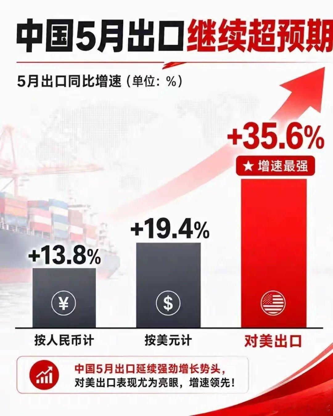 对美出口强势反弹，美国离不开中国制造！海关数据显示今年5月中国外贸出口保持强劲韧