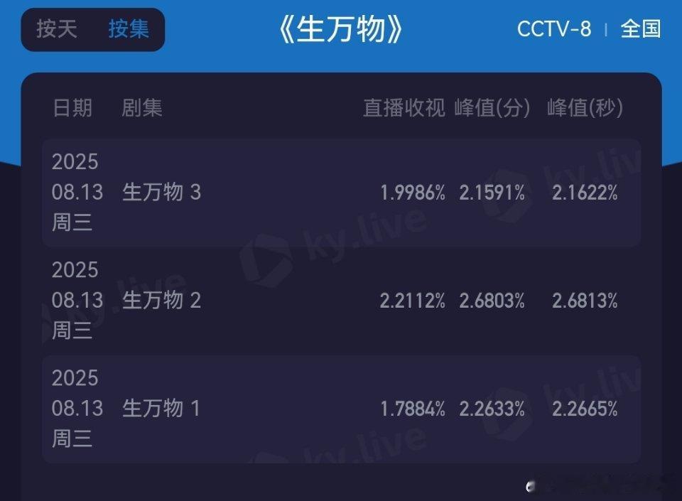 杨幂生万物 杨幂生万物昨天酷云收视率峰值第二集都破2.68了。感觉央八还有很多观