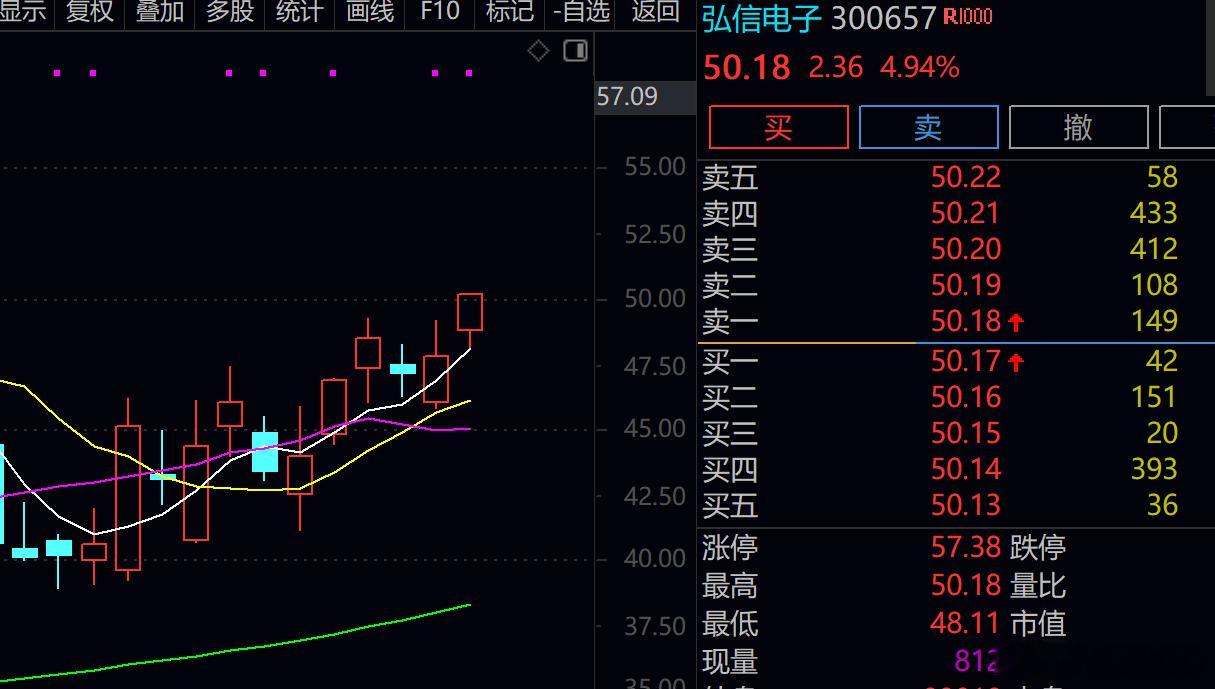 弘信电子 sz300657[股票] 还真被我卖飞了 