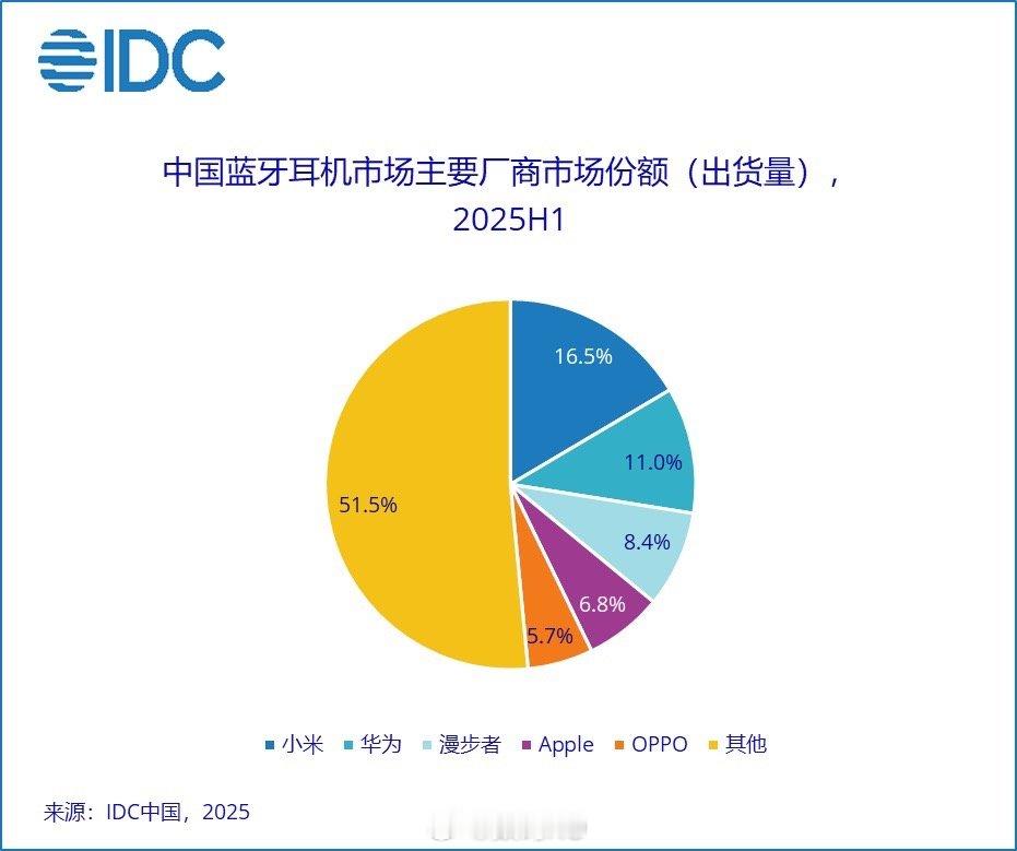 DC公布上半年中国蓝牙耳机市场份额排名，小米第一。1. 小米：市场份额 16.5