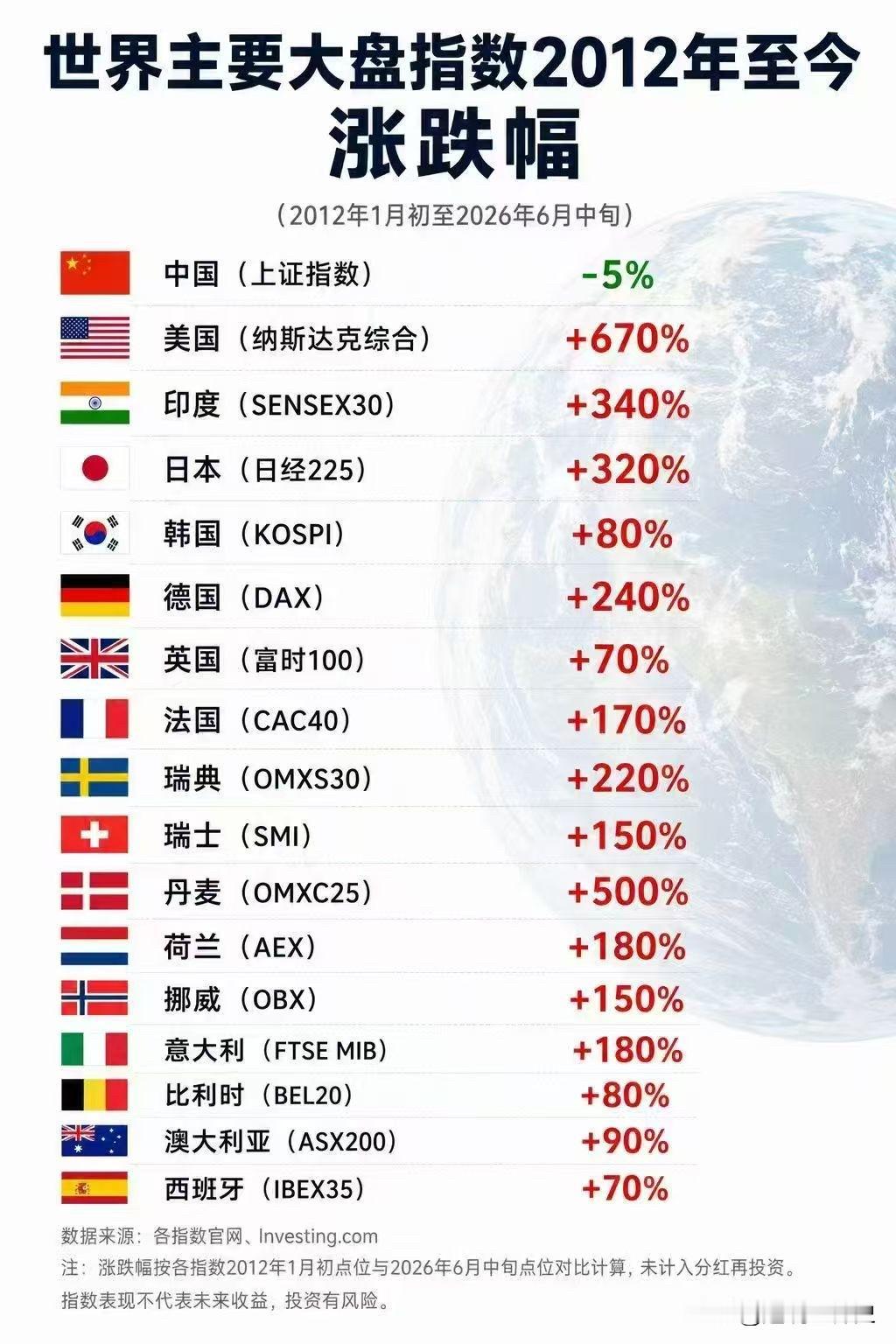 关于世界主要股市的一个历史统计股市成长历程