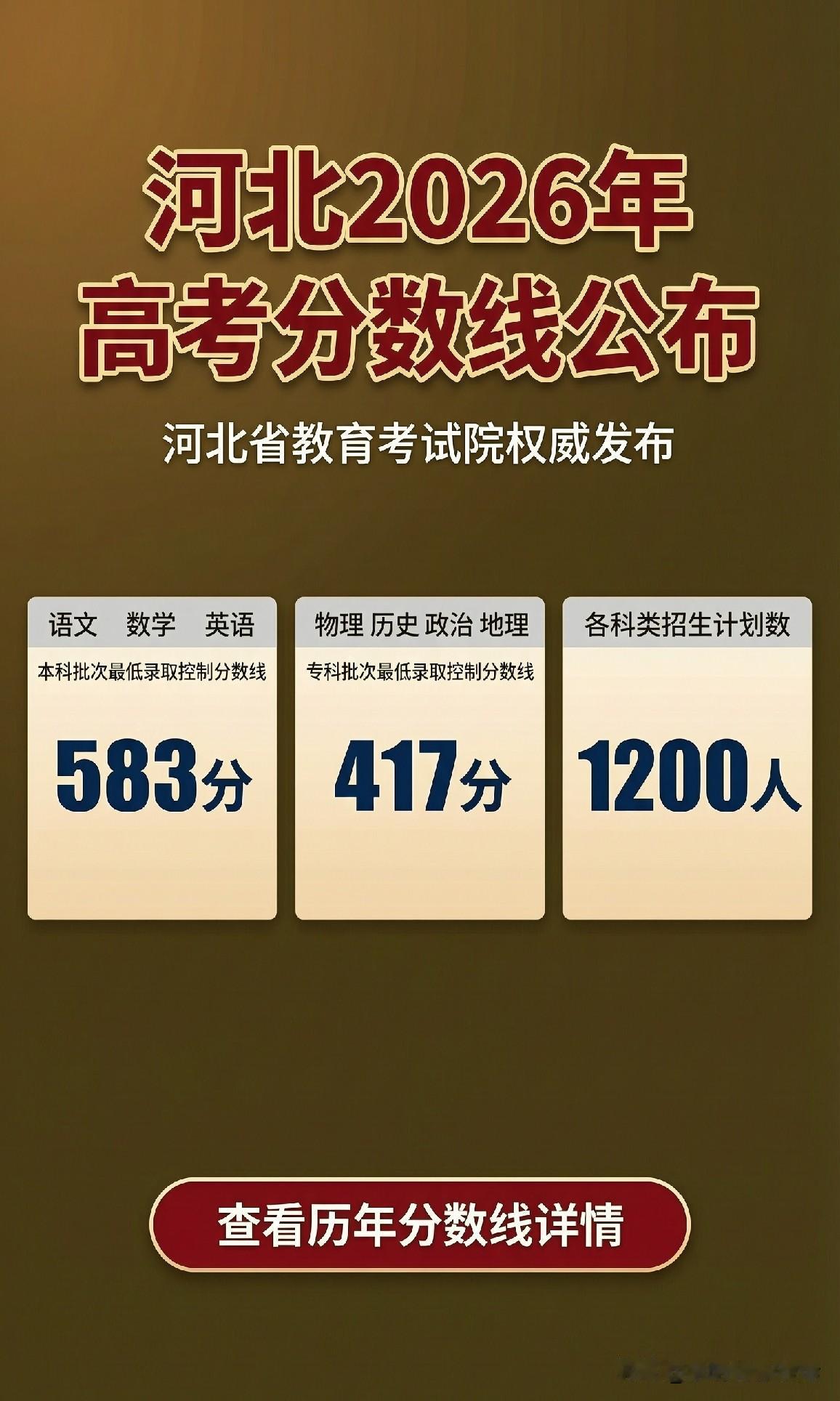 河北2026年高考分数线已经公布。普通类里最核心的是这几条：**首选物理本科批4