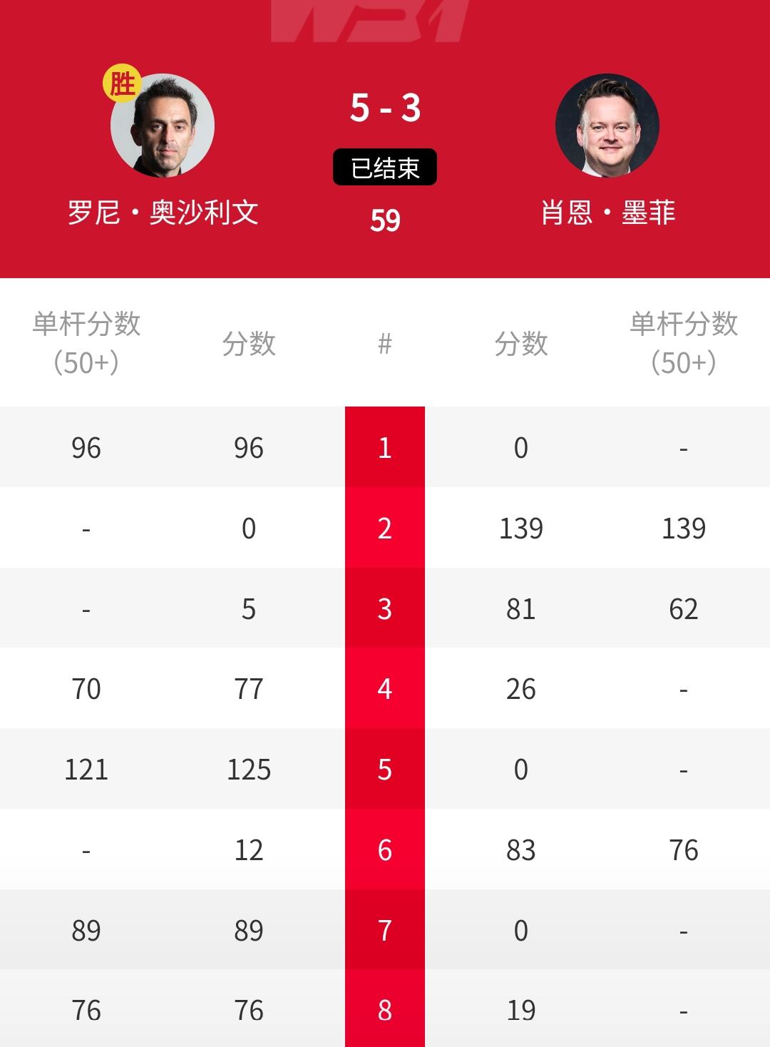 5-3冲冠，轰125-0，奥沙利文击败墨菲！刚刚结束的2026秒斯诺克世界公开赛