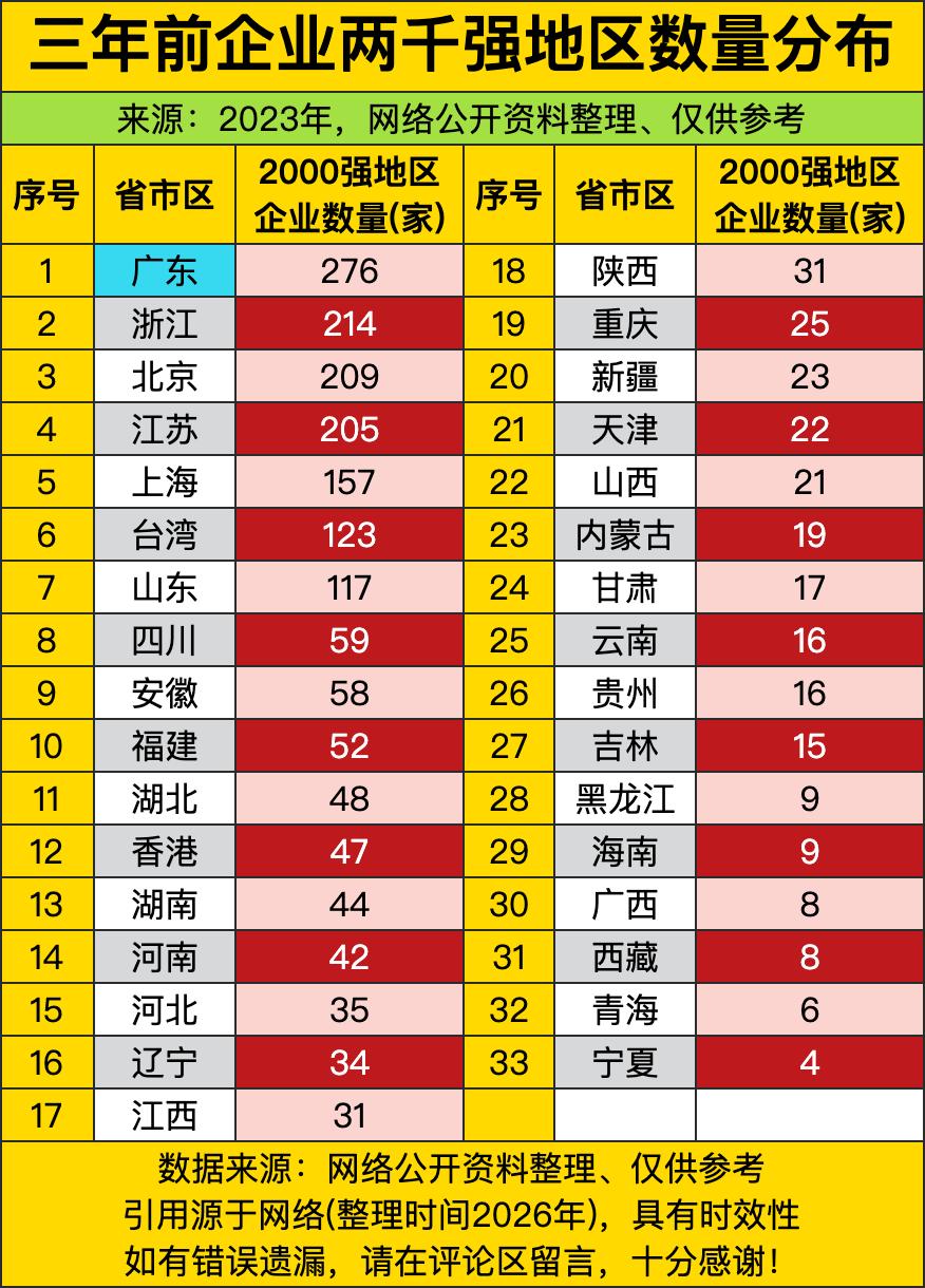 广东直接以276家的数量断层领跑，把身后一众省份甩得连尾灯都快看不见，妥妥把“民