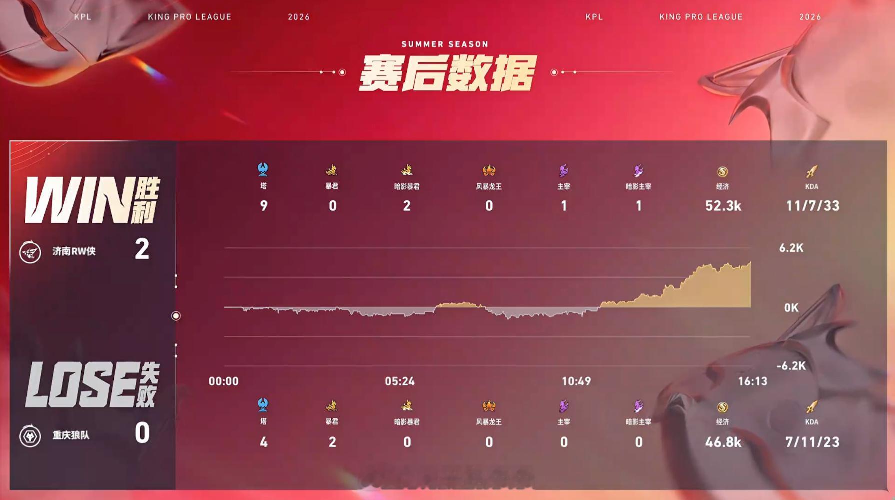 归期关羽MVPKPL 重庆狼队 0:2 济南RW侠济南拿下第二局比赛！MVP为关