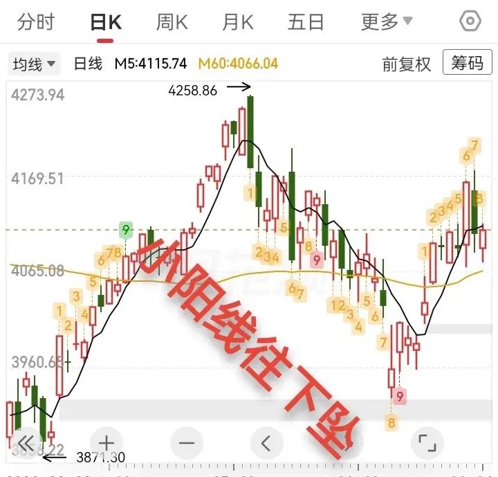 今天这根小阳线很有意思！为什么这么说今天这根小阳线很有意思呢？从形态上看，K我是