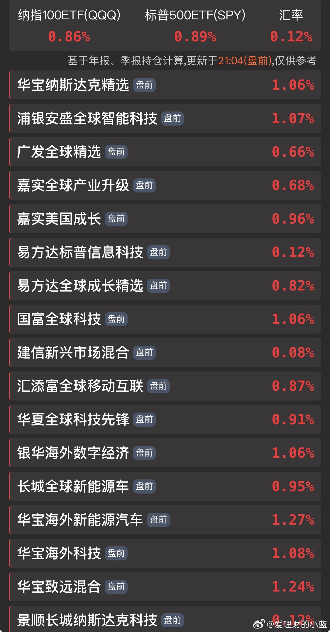 美股盘前大涨。 