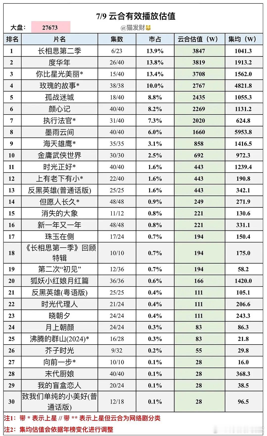 杨幂和龚俊主演的《狐妖小红娘月红篇》热播期结束，云合集均1420w。什么水平？隔